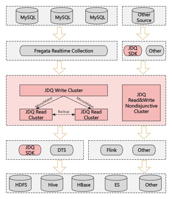 JDQ Architecture