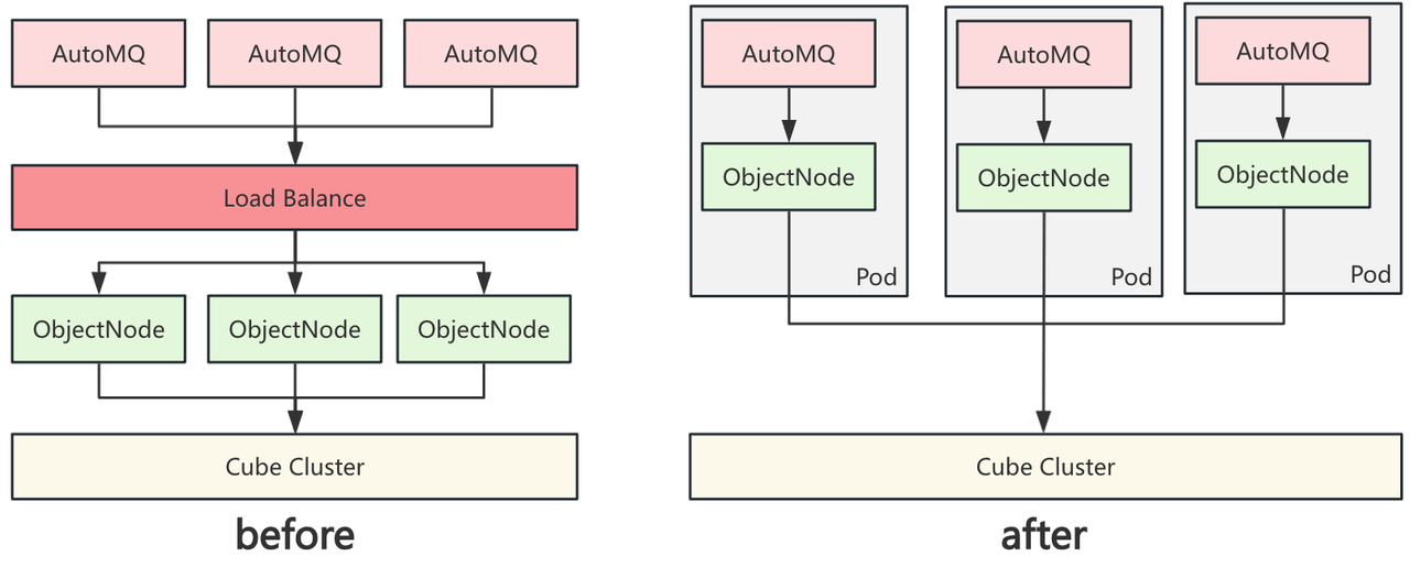 The optimization of ObjectNode deployment