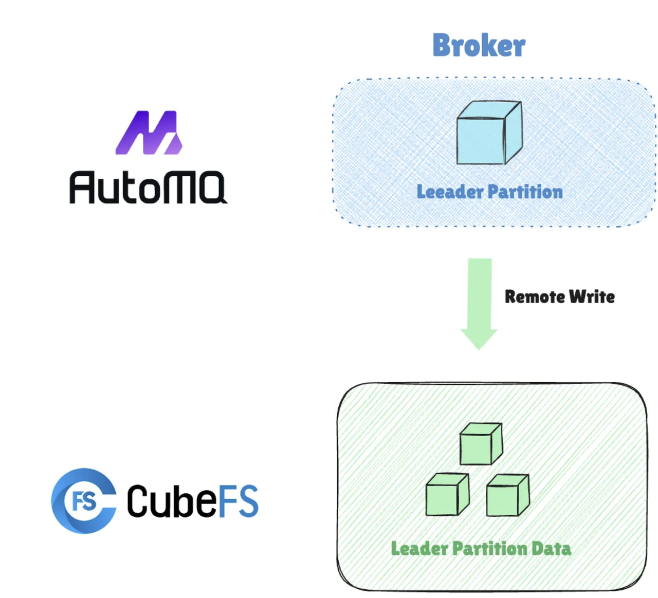 Offload Kafka Data Durability to Object Storage