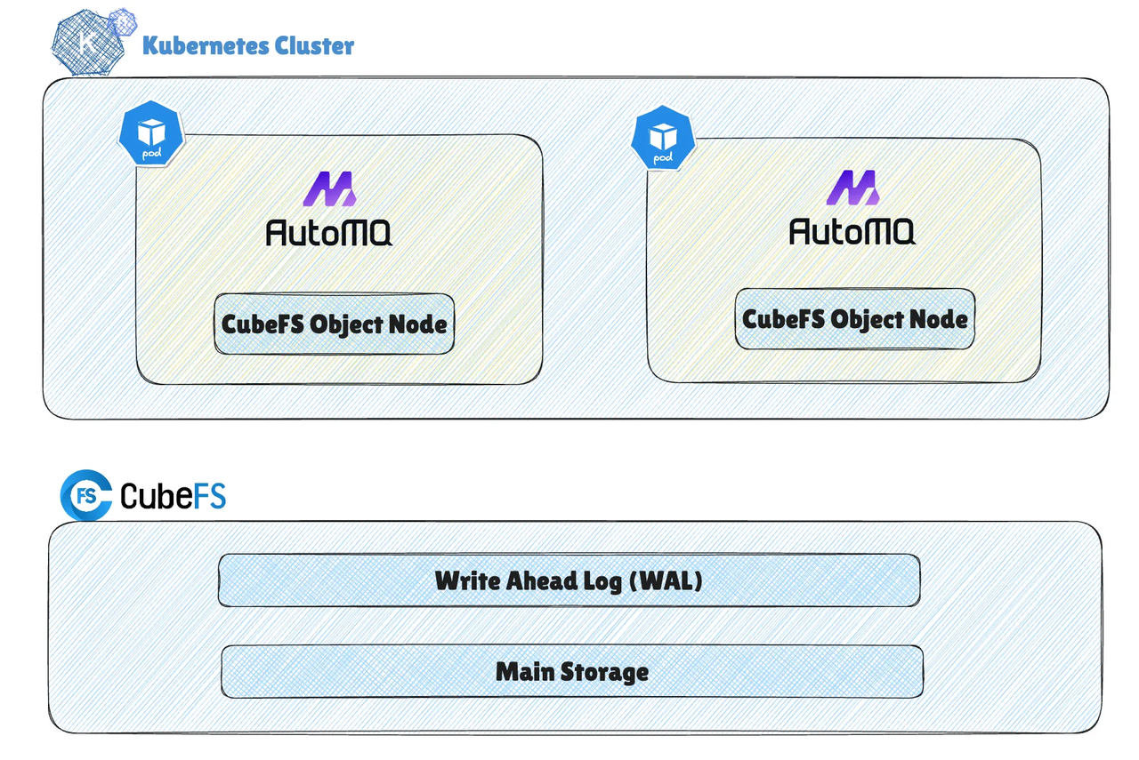 AutoMQ Deployment on Kubernetes in JD.com