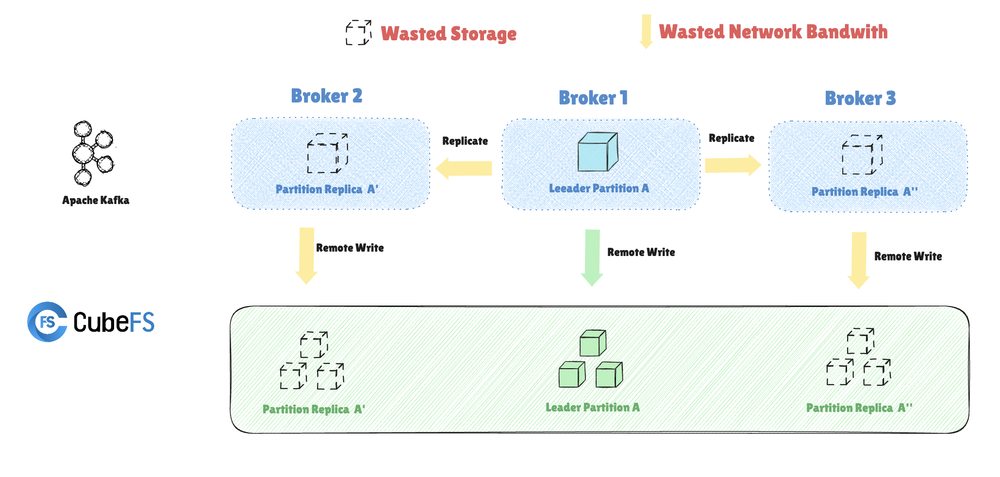 Waste of Storage and Network Bandiwith of Kafka