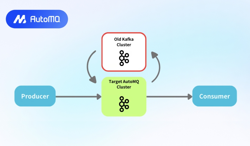 Kafka Linking: Migration Kafka with Zero Downtime