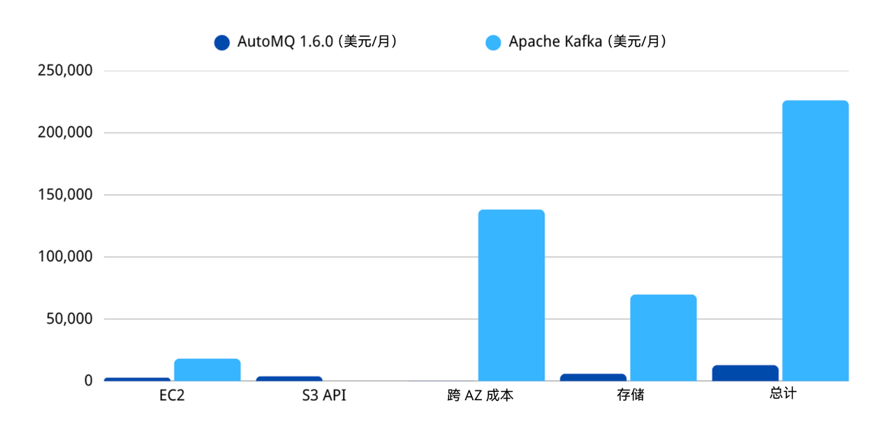 成本对比：AutoMQ vs. Apache Kafka