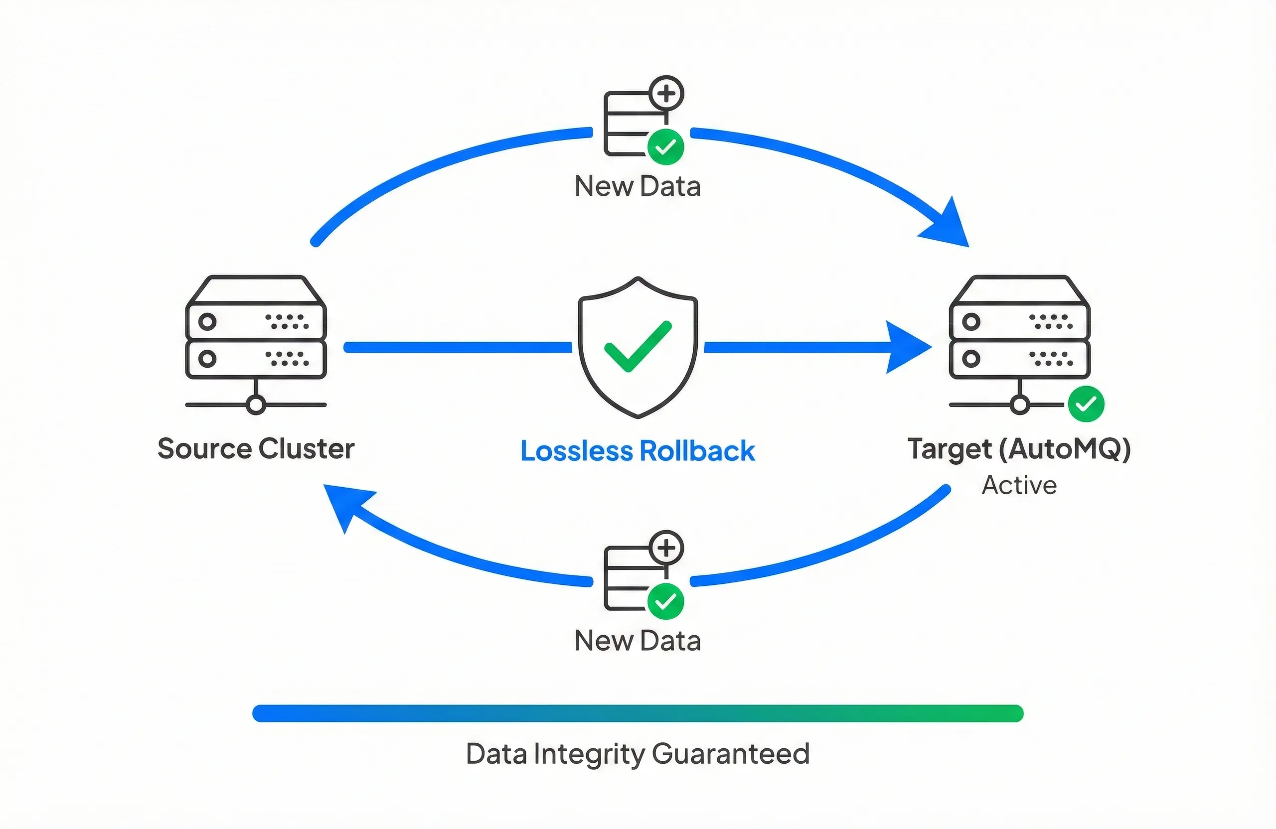 Lossless Rollback Safety
