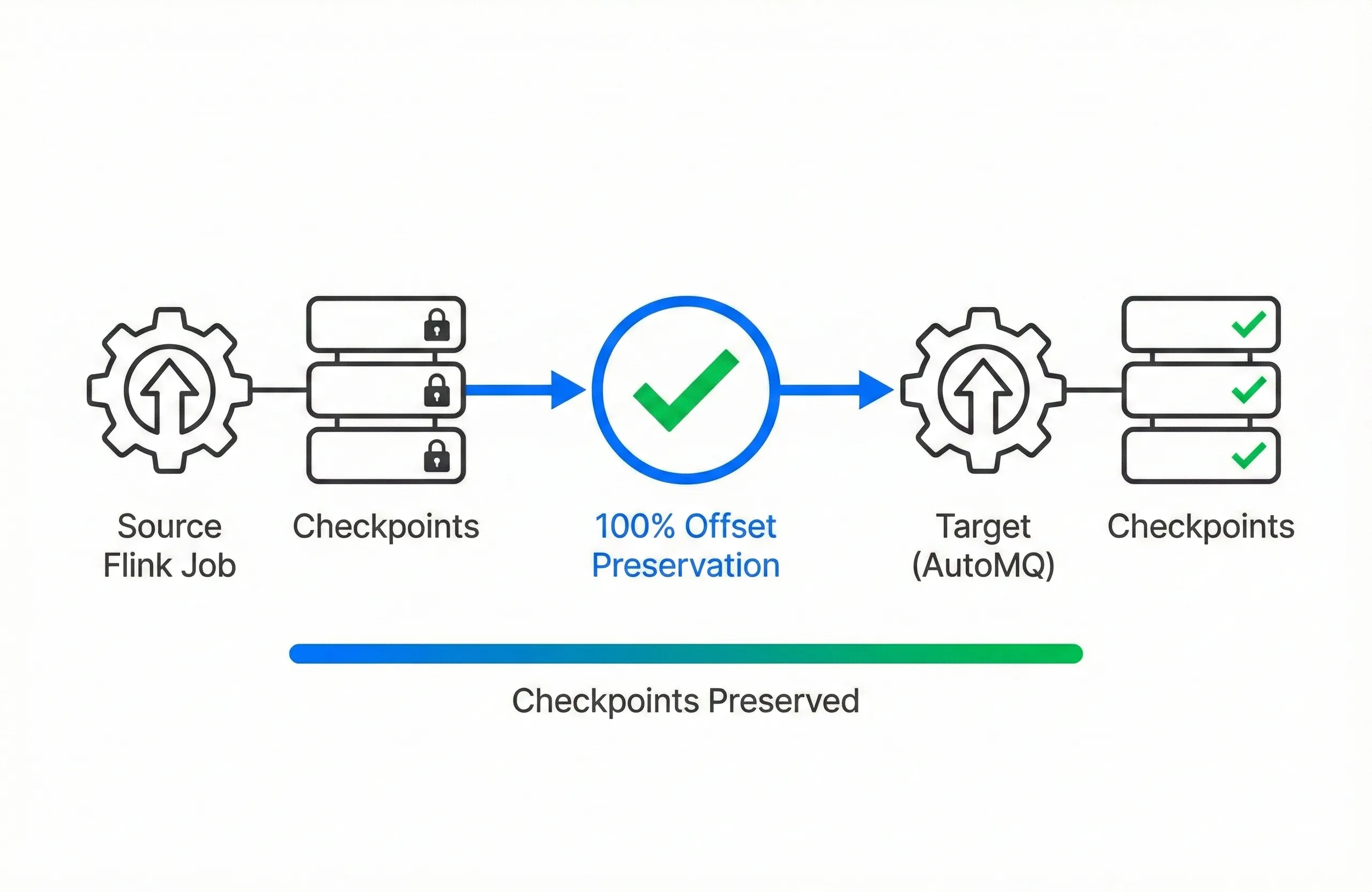 100% Flink State Retention