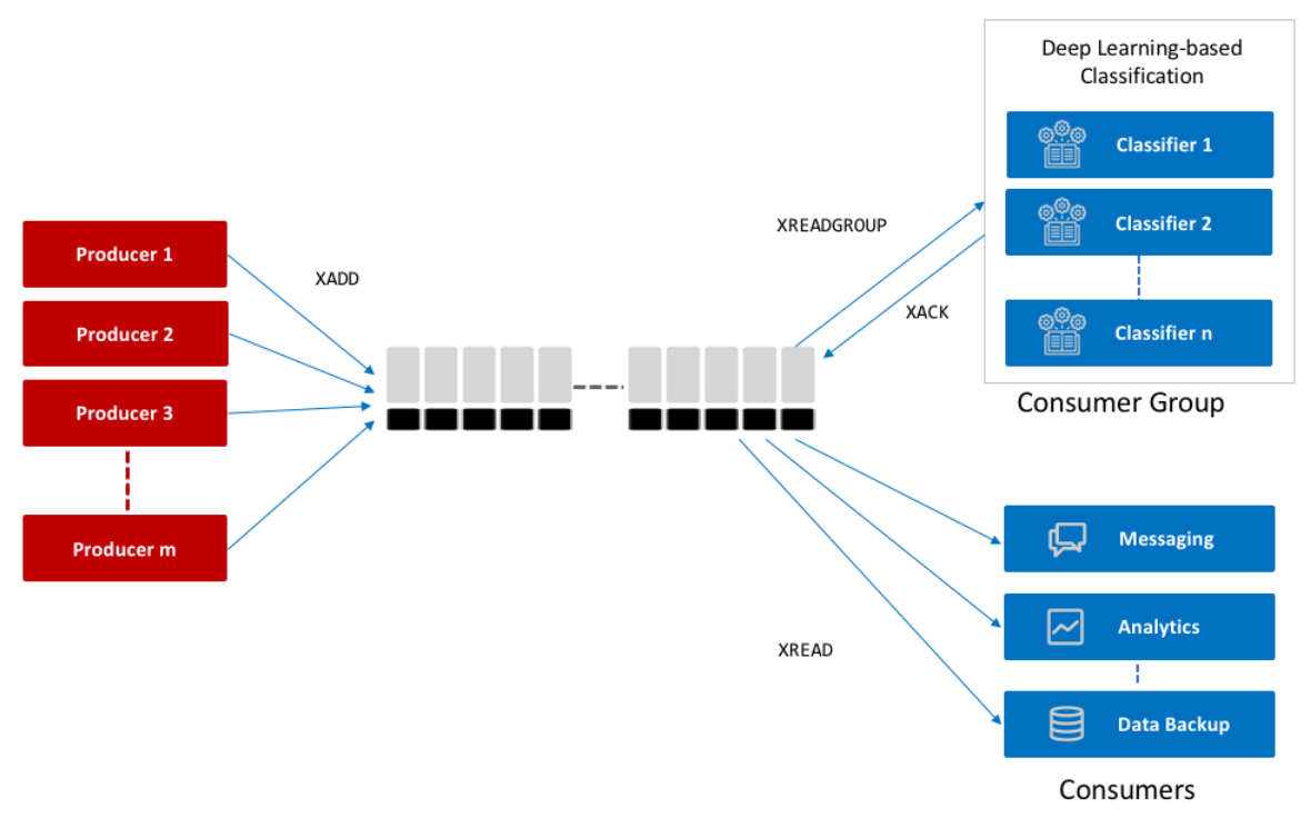 Apache Kafka vs. Redis Streams: Differences & Comparison · AutoMQ ...