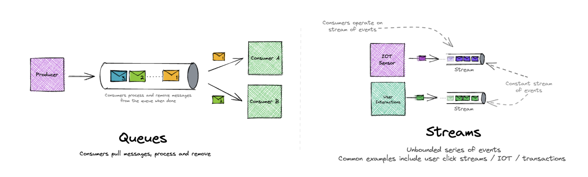 Differences Between Messaging Queues and Streaming · AutoMQ/automq Wiki ...