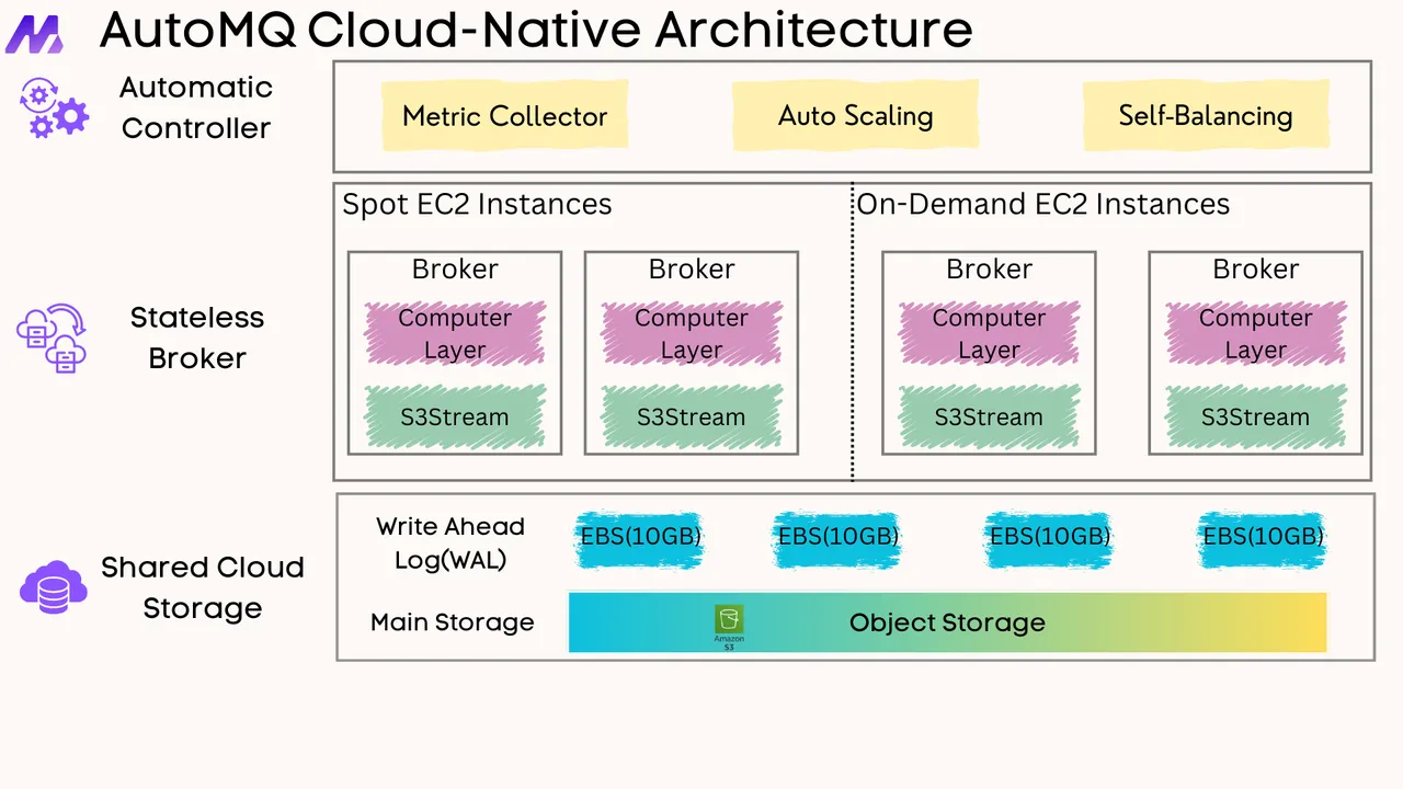 Differences Between Messaging Queues and Streaming · AutoMQ/automq Wiki ...